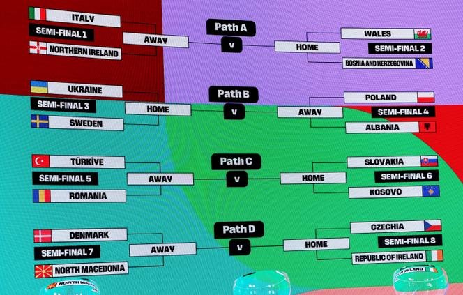 Pengundian babak play-off Kualifikasi Piala Dunia 2026 dilakukan pada 20 November 2025 di Zurich.